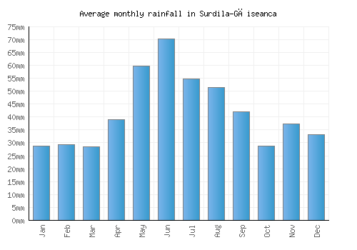 Surdila-Găiseanca monthly rainfall chart (mm)