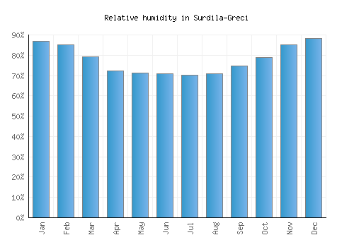 Surdila-Greci relative humidity averages