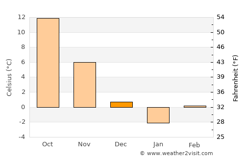 Surdila-Greci average temperature in December