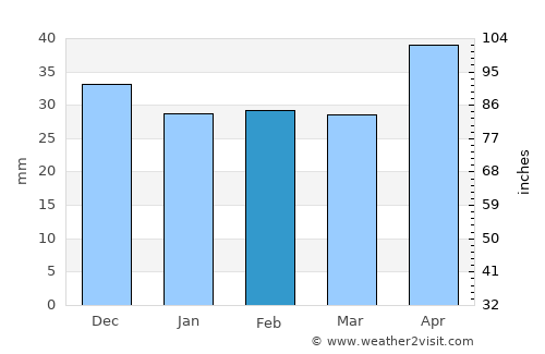 Surdila-Greci average rain in February
