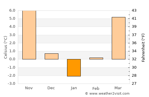 Surdila-Greci average temperature in January