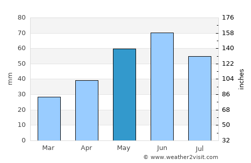 Surdila-Greci average rain in May