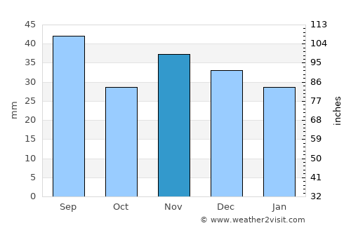 Surdila-Greci average rain in November