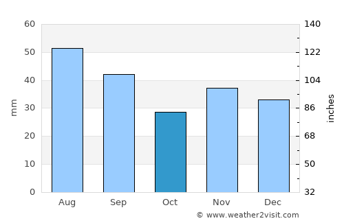 Surdila-Greci average rain in October