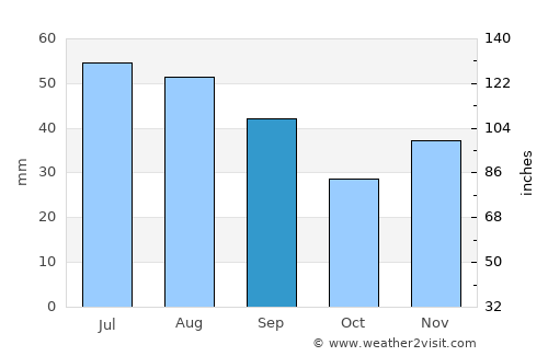Surdila-Greci average rain in September