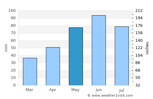 Surduc average rain in May
