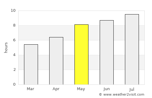 Surduc average rain in May