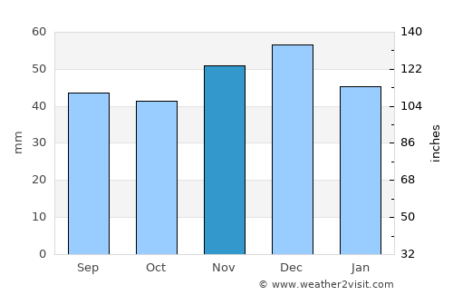 Surduc average rain in November