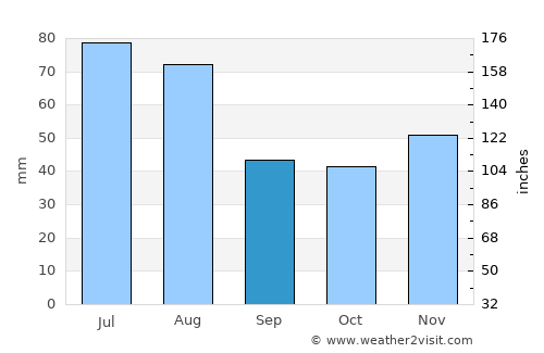 Surduc average rain in September