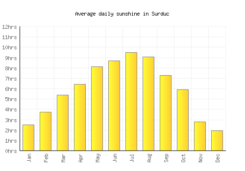 Surduc average daily sunshine chart