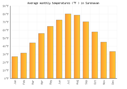 Surenavan average temperature chart (Fahrenheit)