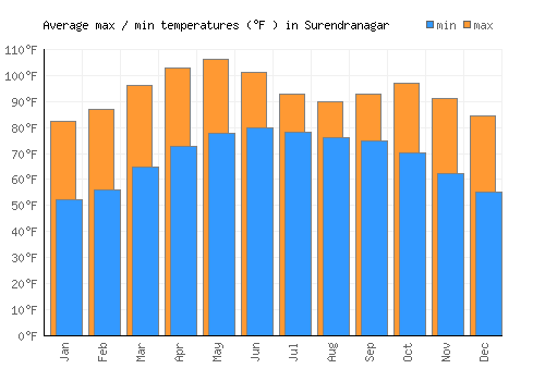 Surendranagar average minimum / maximum temperatures (Fahrenheit)