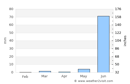 Surendranagar average rain in April