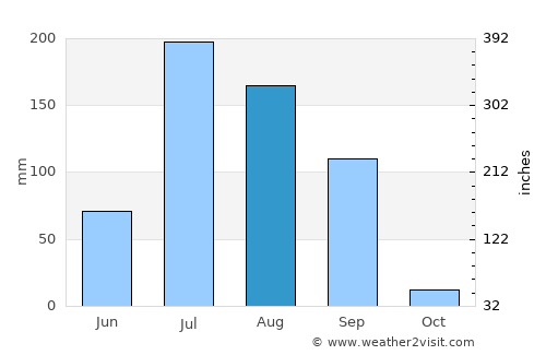 Surendranagar average rain in August