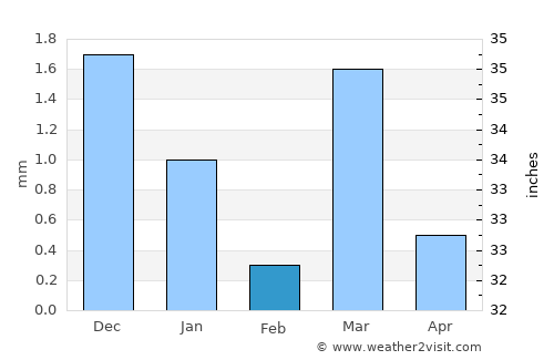 Surendranagar average rain in February