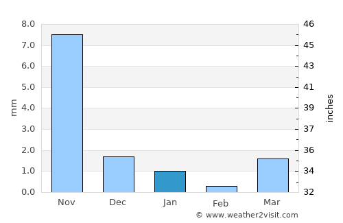 Surendranagar average rain in January