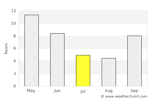 Surendranagar average rain in July