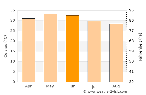 Surendranagar average temperature in June