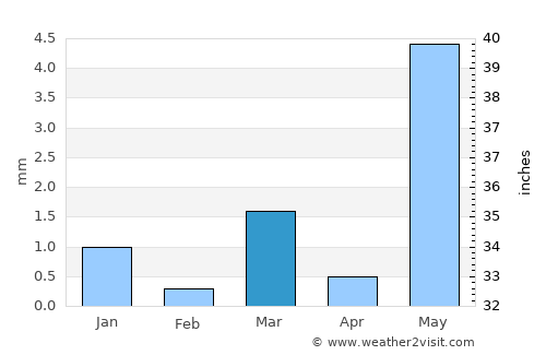 Surendranagar average rain in March