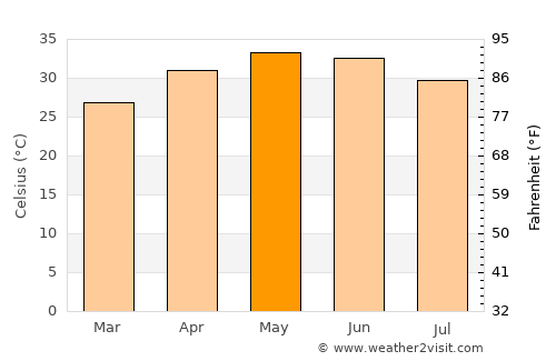 Surendranagar average temperature in May