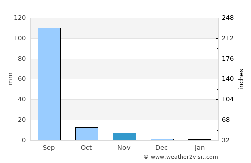 Surendranagar average rain in November