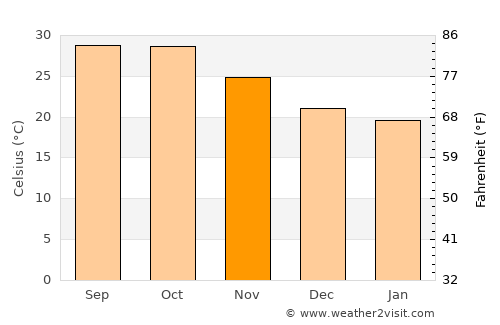 Surendranagar average temperature in November