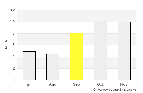 Surendranagar average rain in September