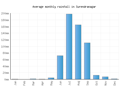 Surendranagar monthly rainfall chart (mm)