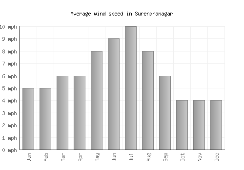 Surendranagar average winspeed by month (mph)