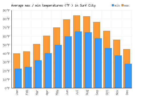 Surf City average minimum / maximum temperatures (Fahrenheit)