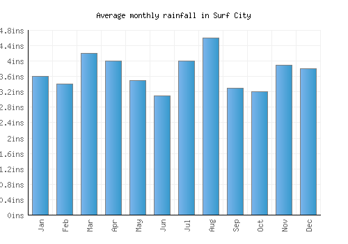Surf City monthly rainfall chart (inches)