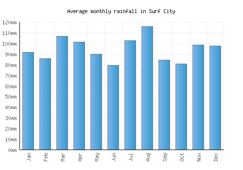 Surf City monthly rainfall chart (mm)