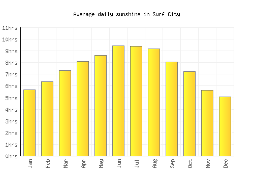 Surf City average daily sunshine chart
