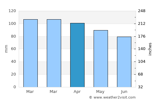 Surf City average rain in April