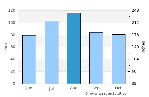 Surf City average rain in August