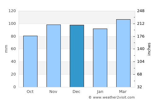 Surf City average rain in December