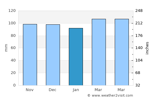 Surf City average rain in January