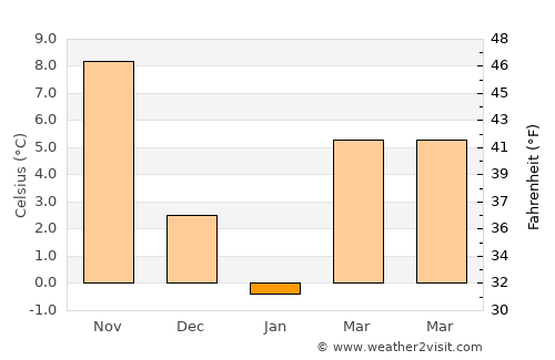 Surf City average temperature in January