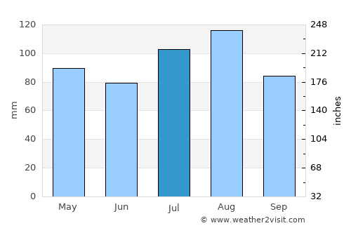 Surf City average rain in July