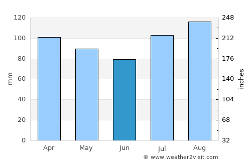 Surf City average rain in June