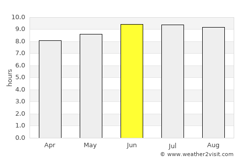 Surf City average rain in June