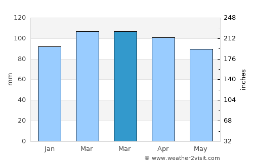 Surf City average rain in March