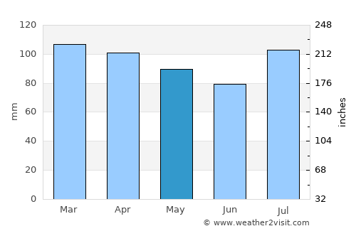 Surf City average rain in May