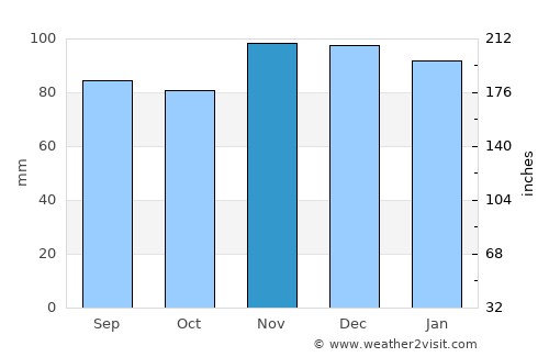 Surf City average rain in November