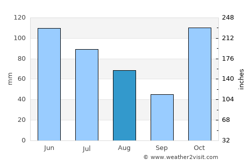 Surfers Paradise average rain in August