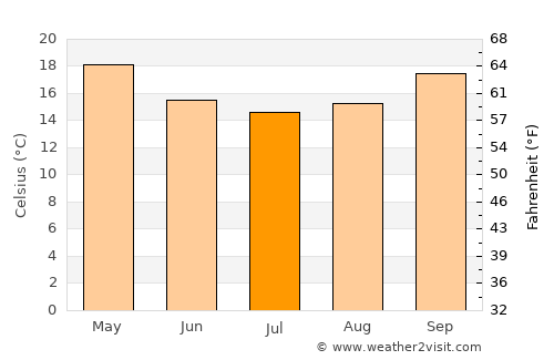 Surfers Paradise average temperature in July