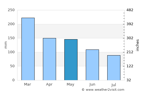 Surfers Paradise average rain in May