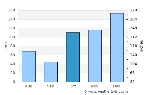 Surfers Paradise average rain in October