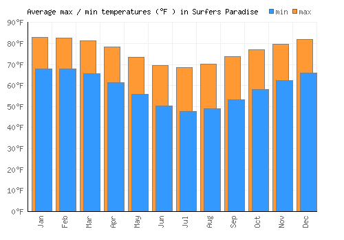 Surfers Paradise average minimum / maximum temperatures (Fahrenheit)