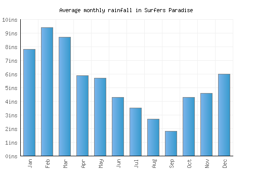 Surfers Paradise monthly rainfall chart (inches)